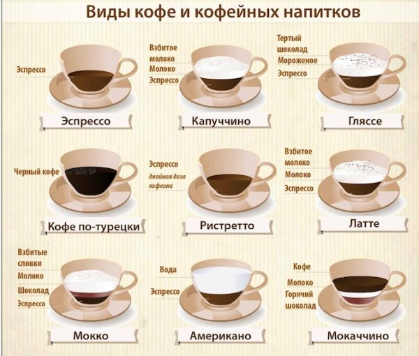 Виды кофе и кофейных напитков
